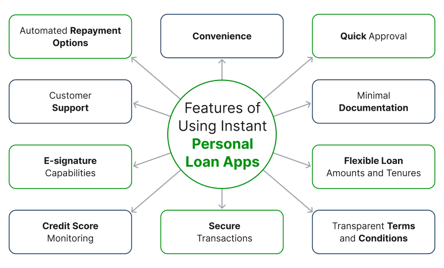 Features of Using Instant Personal Loan Apps